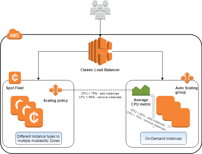 understanding-aws-ec2-spot-instances-cloudysave