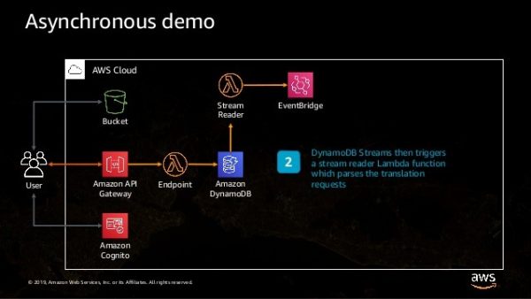 How AWS Lambda Invoke Works? - CloudySave