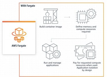 AWS Fargate Price - how aws fargate works