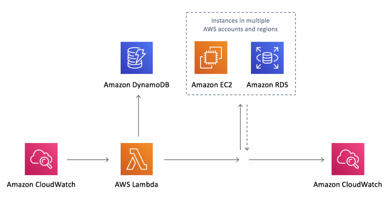 AWS Cost Optimization Checklist - CloudySave