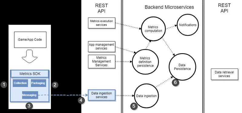 AWS SDK Metrics