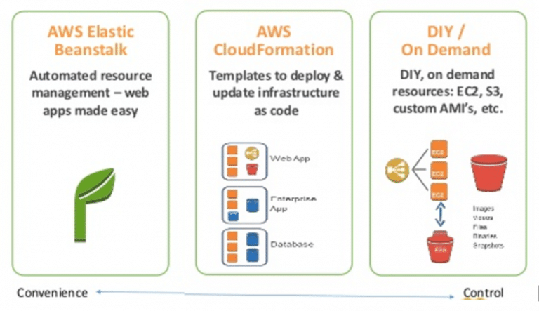 Elastic Beanstalk Vs CloudFormation: Which One Is Better? - CloudySave