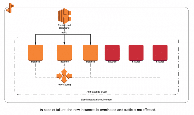 Elastic Beanstalk Vs CloudFormation: Which One Is Better? - CloudySave