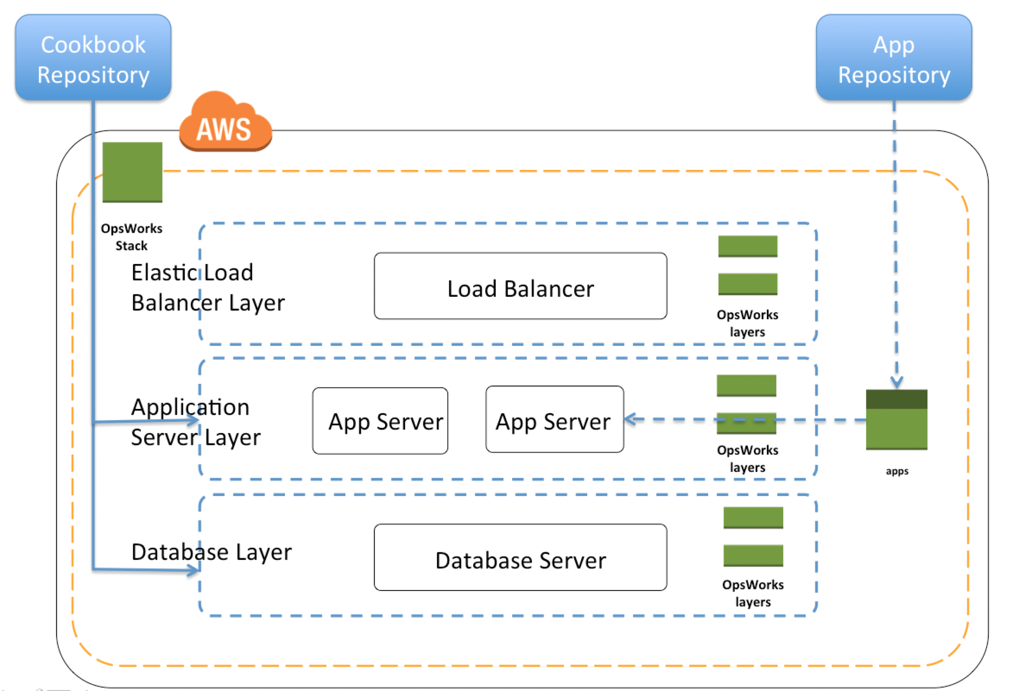 AWS OpsWorks Stacks Vs Chef Automate - CloudySave